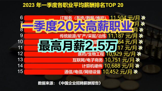 月入过万是什么水平?一季度20大高薪职业出炉!最高月薪2.5万