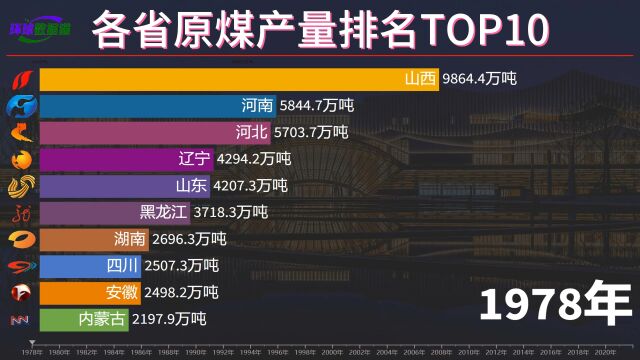 山河4省之山西,各省原煤产量排名,“煤都”山西超越内蒙古夺魁