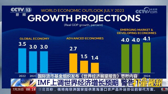 IMF上调世界经济增长预期,警告下行风险