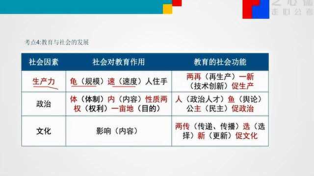 【之心儒教师】教育学高频考点教育与社会发展