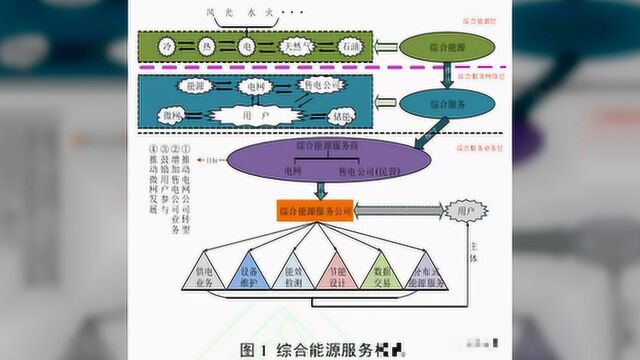 区块链在综合能源服务的应用前景