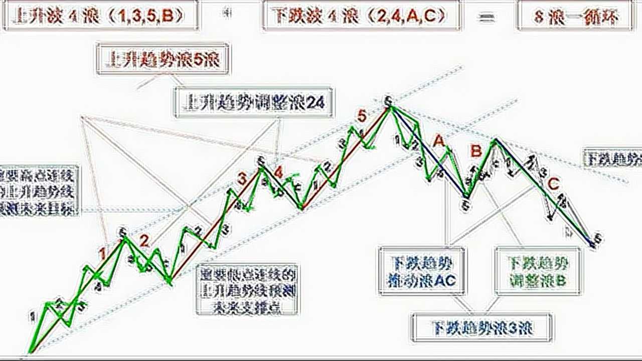 波浪理论实盘讲解，上升五浪下降五浪如何识别_高清1080P在线观看平台_腾讯视频