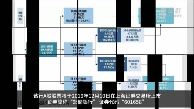 【中国财富报道】邮储银行A股明日上市 大股东发布增持方案护航