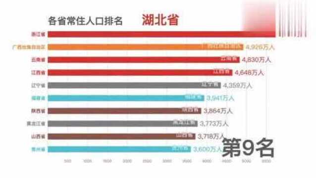 各省常住人口排名,只有2个省超过1亿人