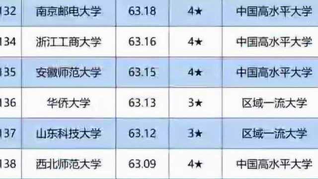 全国前200强高校排名,建议收藏哦!