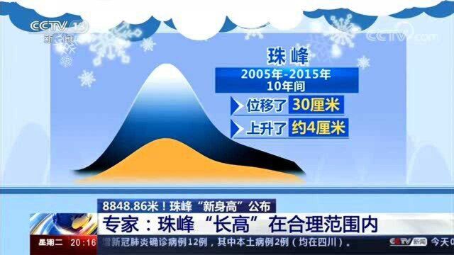 8848.86米,珠峰新身高公布!中国测绘工作者之前曾多次测珠峰!