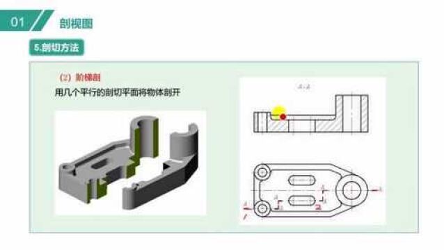 剖切的主要方法