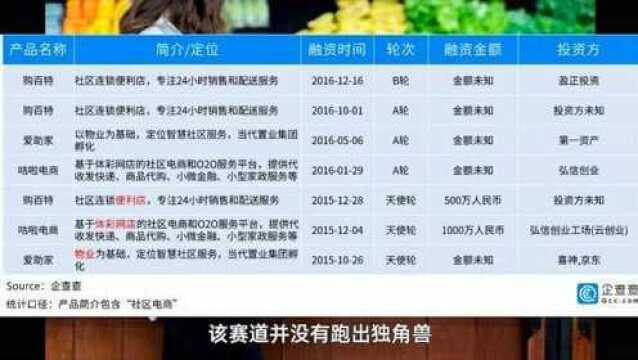 2020年社区团购投融资数据报告:社区团购融资金额超百亿元