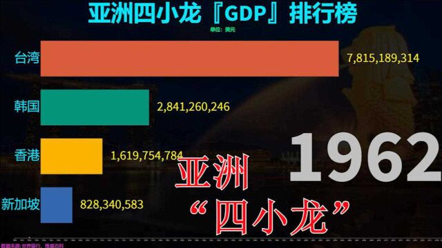 曾经的亚洲“四小龙”,19602019年GDP排行榜,如今变化挺大