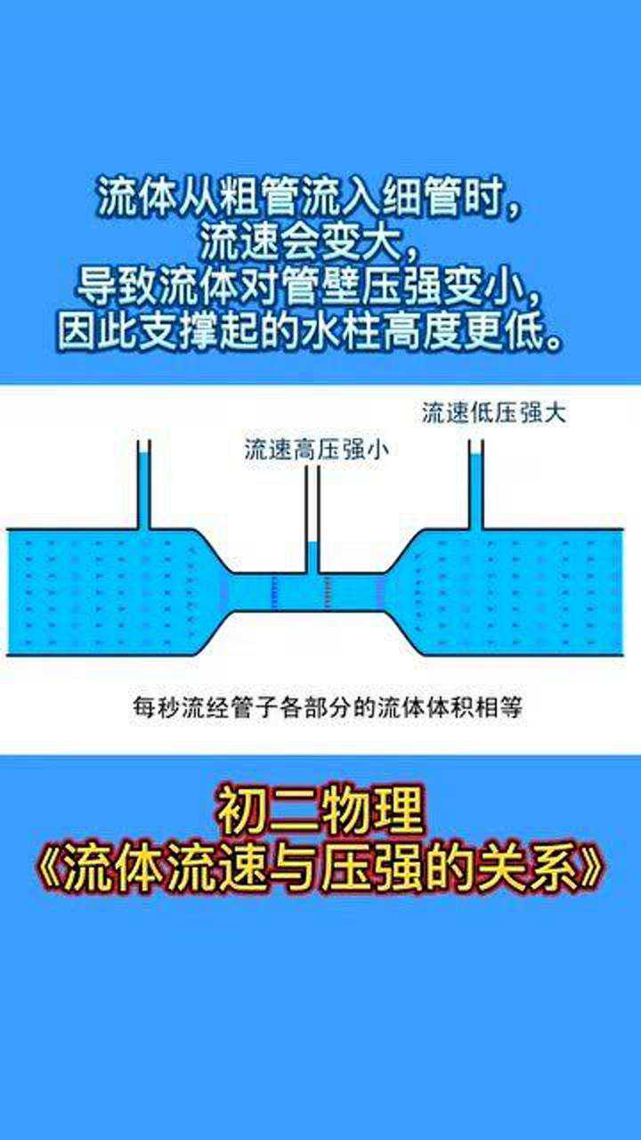 流体流速与压强的关系_高清