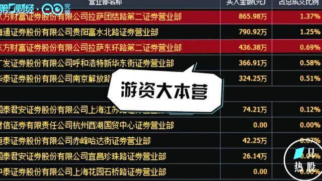 邦讯技术大跌,“牛年第一妖股”让位,“炒差”须警惕丨一只热股