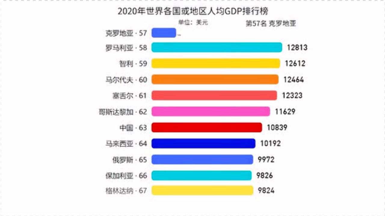 2020年世界各国人均GDP排行榜:中国升至63名,美国仅排第5名腾讯视频}