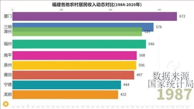 福建各地市农村收入对比