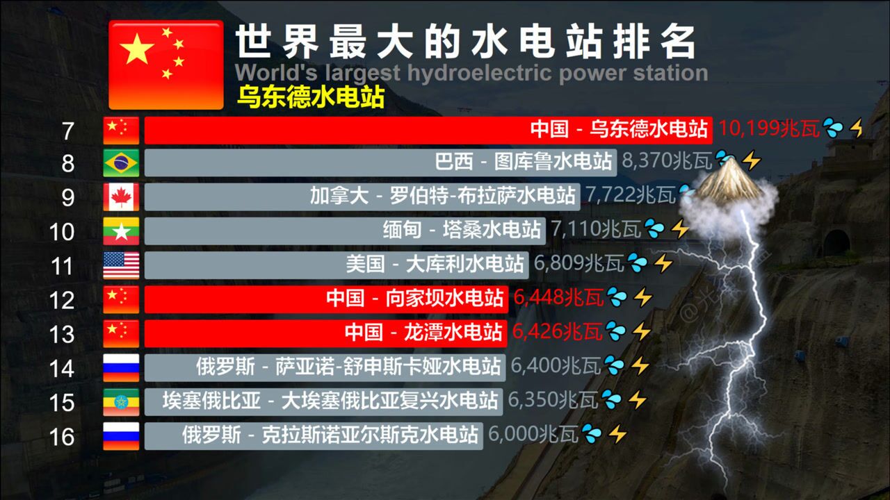 世界最大的水电站排名白鹤滩投产发电致敬卓越工程师