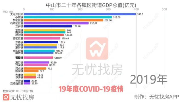 中山市二十年各镇区街道GDP总值变化趋势!