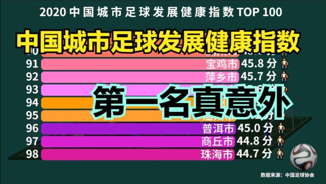 足协发布城市足球发展健康指数:青岛第6,大连第4,第一名出乎意料