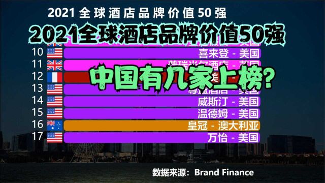 2021全球酒店品牌价值50强,美国占30家,英国5家,猜猜中国上榜多少家?