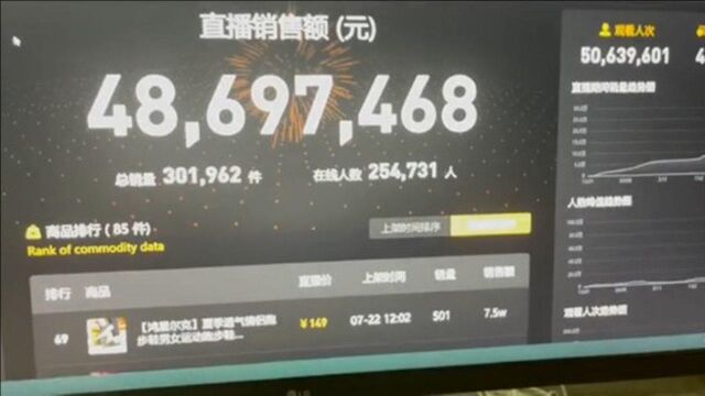 网友们太厉害了!鸿星尔克直播间33小时突破4800万销售额