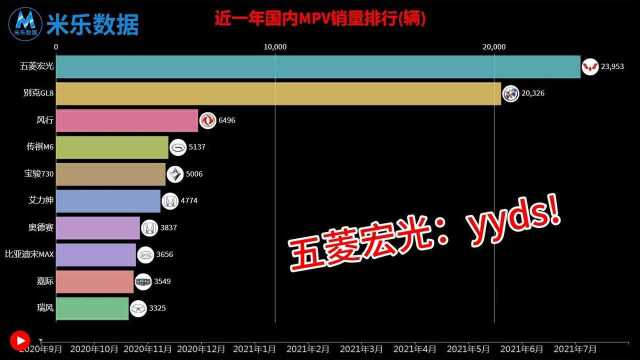 一分钟,带你看看近一年国内MPV销量变化《数据可视化》