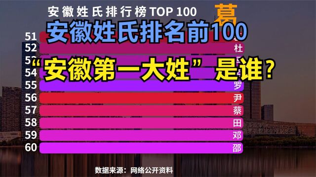 安徽百大姓氏排行榜,猜猜“安徽第一大姓”是谁?你的姓排第几?