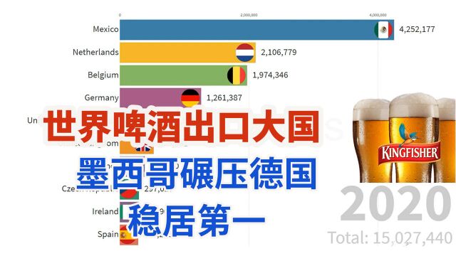 世界啤酒出口大国,墨西哥碾压德国常年稳居第一!