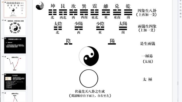 《富致秘录》中源线建仓法内训课程11易经八卦符号与内涵2