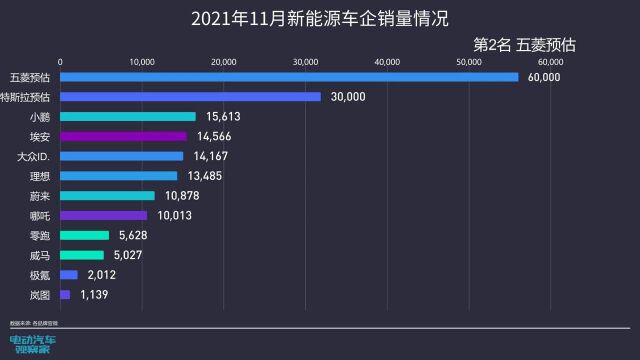 11月新能源车企销量(含预估)