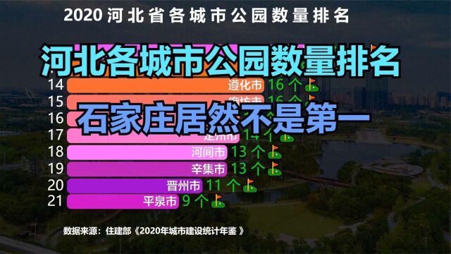 河北32个城市公园数量排名,唐山只能排第4,第一不是石家庄