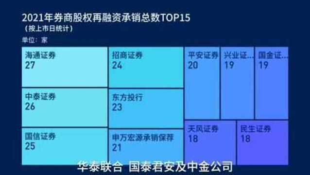 【读财报】2021年股权再融资规模达1.28万亿元 头部券商承销业务优势明显