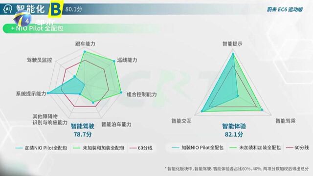 中汽中心公布CCRT六款热销车型智能化评价结果