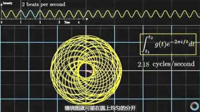 傅里叶变换视频解说,看完秒懂