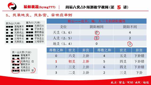 易行说易六爻预测教学视频第5讲一分钟装卦法,装世应找卦宫iyixing333