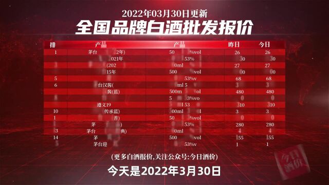 茅系价格稳定!2022年3月30日,飞天茅台等白酒价格行情表