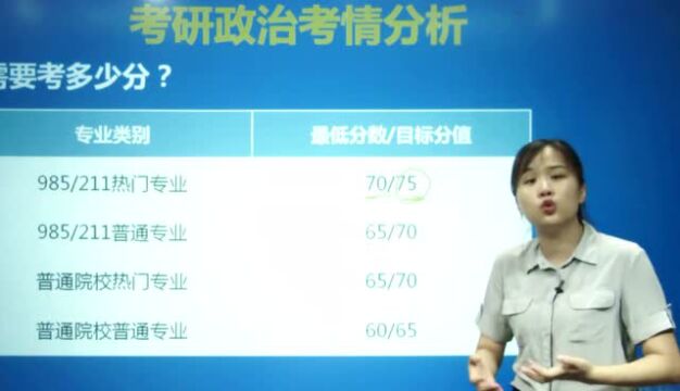 考研政治我要考多少分?