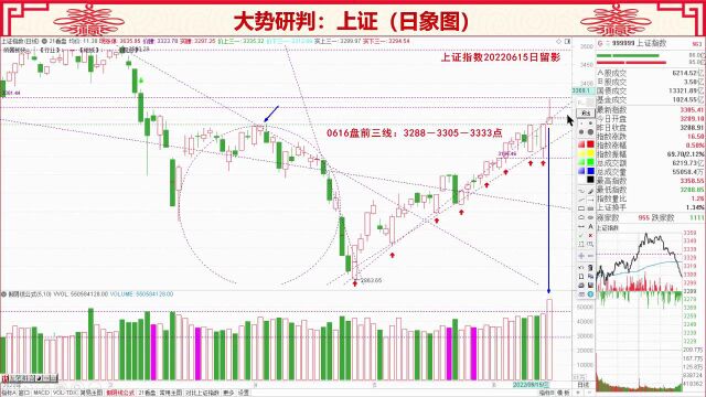 0615画千图:过峰高量待确认,连板龙头定方向