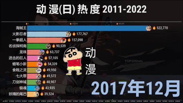 动漫人气排名20112022,哪些陪伴你的童年?