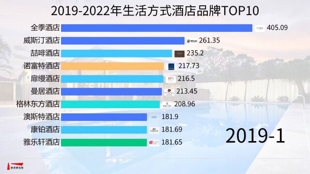 20192022年生活方式酒店品牌TOP10榜单