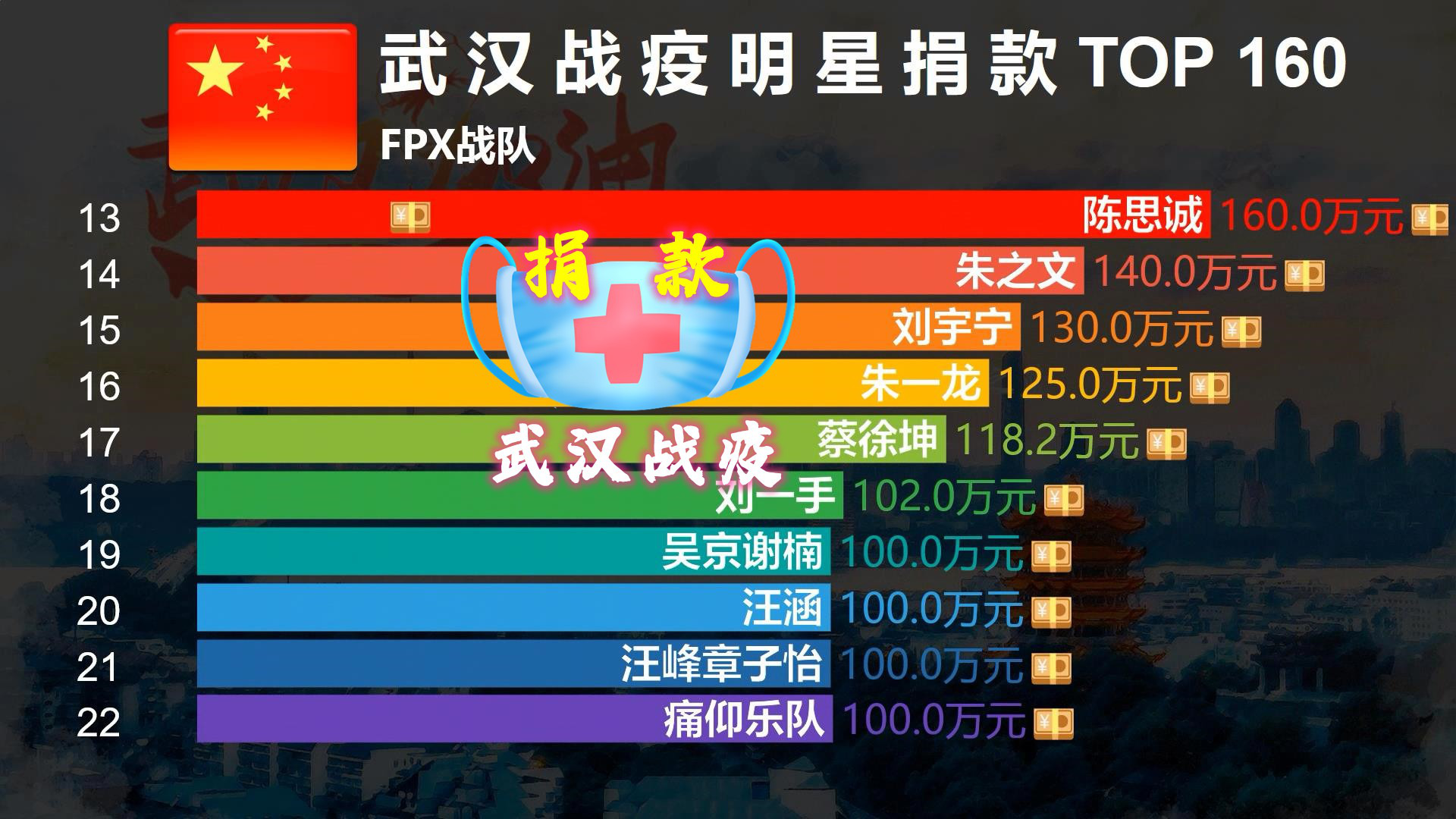 2020年武汉战疫明星捐款名单,感谢每一份爱心!_腾讯视频