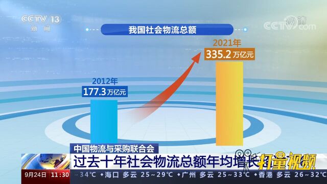 中国物流与采购联合会:过去十年社会物流总额年均增长超过7%