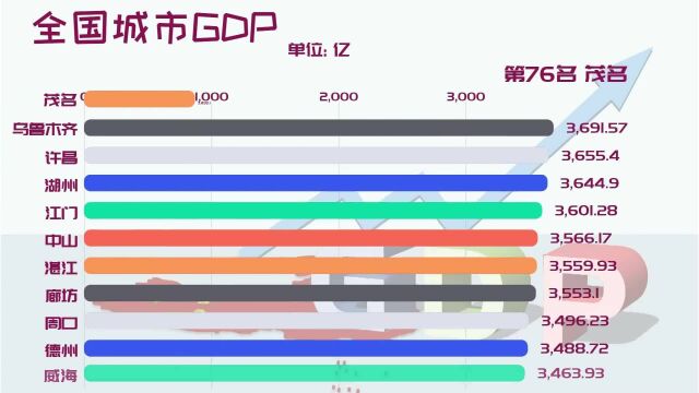 2021年全国各城市GDP百强排名,东北只有4个城市入围