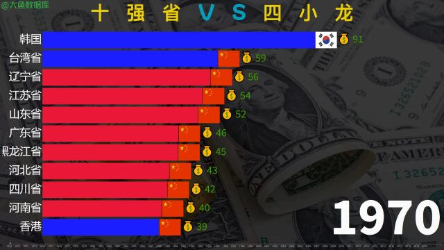 中国十强省VS四小龙GDP总值比较,广东、江苏已开挂