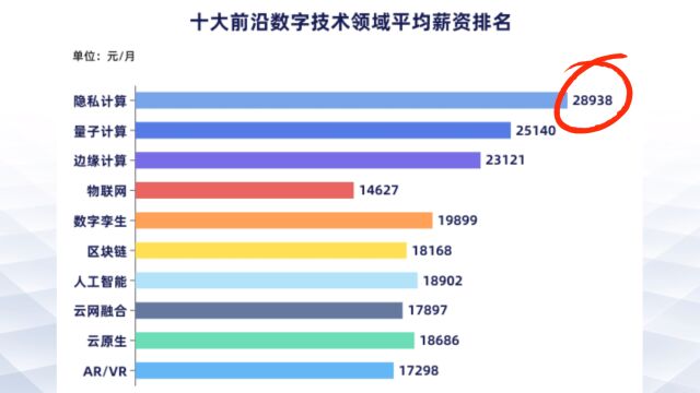 数读|今年求职最HOT职位!为何隐私计算成十大数字技术薪酬榜首