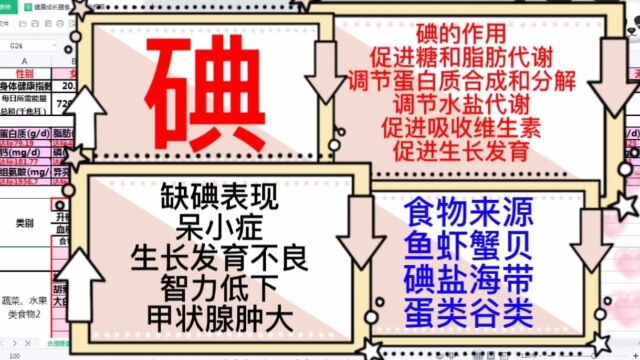 健康从饮食营养开始,碘的作用:促进生长发育、促进维生素的吸收利用、调节水盐代谢、调节蛋白质合成分解.缺碘导致呆小症