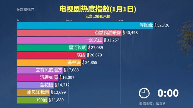 16电视剧23年1月1日微指数