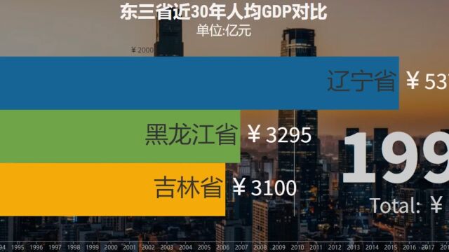 东三省近30年人均GDP对比