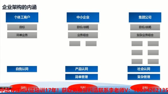 企业数字化转型领导力培训,togaf认证架构师证书