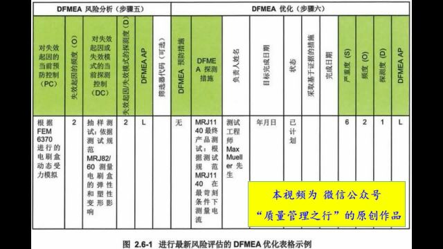 86 2.6.52 图2.61进行最新风险评估的DFMEA优化表格案例 质量管理