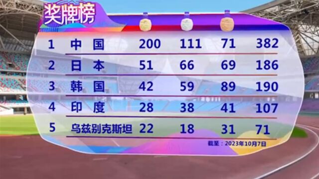 杭州亚运会奖牌榜,以200枚金牌霸占榜首,遥遥领先