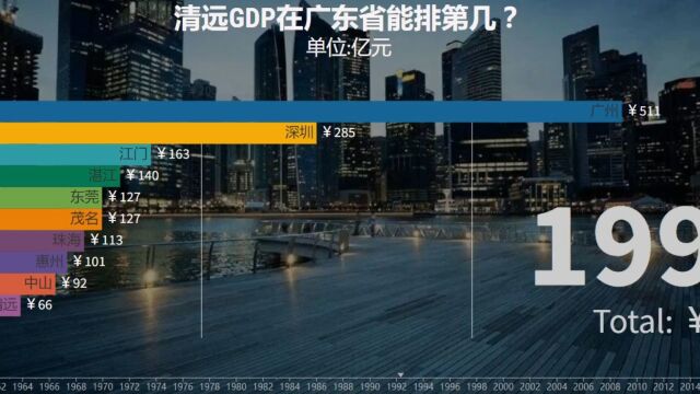 清远GDP在广东省能排第几?