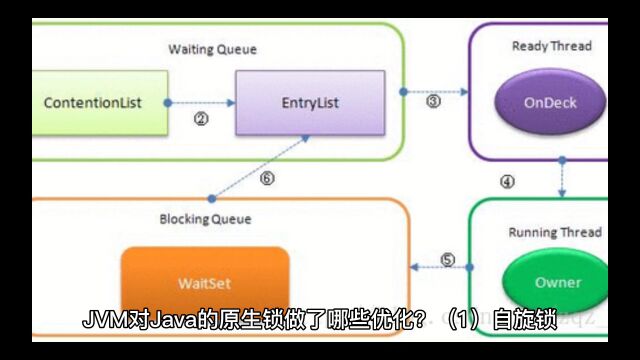 JVM对Java的原生锁做了哪些优化